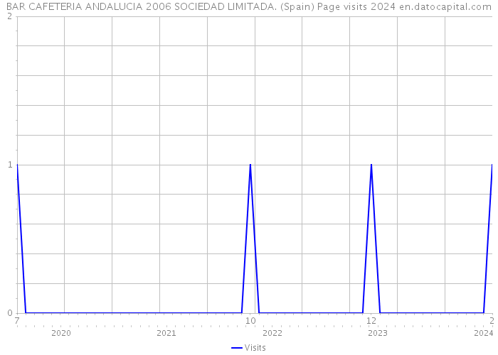 BAR CAFETERIA ANDALUCIA 2006 SOCIEDAD LIMITADA. (Spain) Page visits 2024 