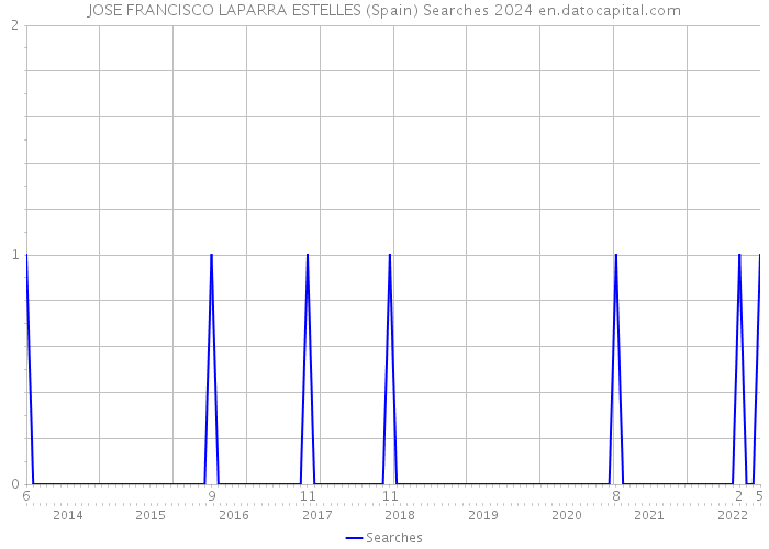 JOSE FRANCISCO LAPARRA ESTELLES (Spain) Searches 2024 