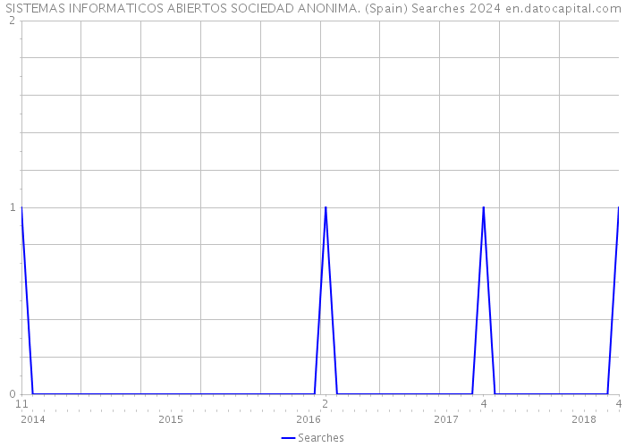 SISTEMAS INFORMATICOS ABIERTOS SOCIEDAD ANONIMA. (Spain) Searches 2024 
