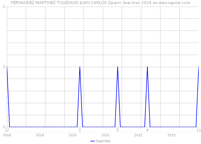 FERNANDEZ MARTINEZ TOLEDANO JUAN CARLOS (Spain) Searches 2024 