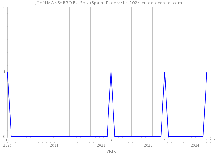 JOAN MONSARRO BUISAN (Spain) Page visits 2024 