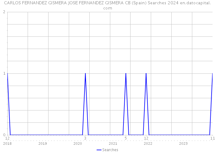 CARLOS FERNANDEZ GISMERA JOSE FERNANDEZ GISMERA CB (Spain) Searches 2024 
