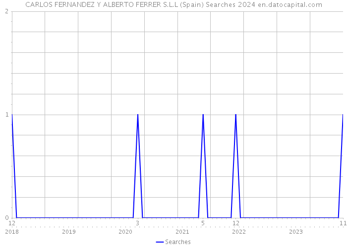 CARLOS FERNANDEZ Y ALBERTO FERRER S.L.L (Spain) Searches 2024 