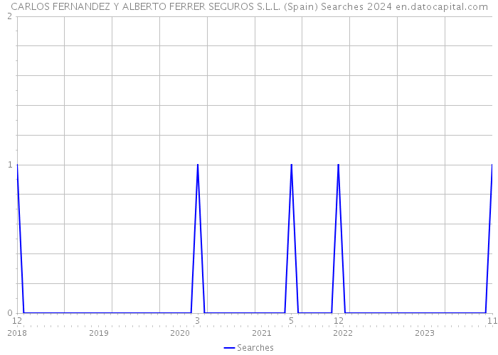 CARLOS FERNANDEZ Y ALBERTO FERRER SEGUROS S.L.L. (Spain) Searches 2024 