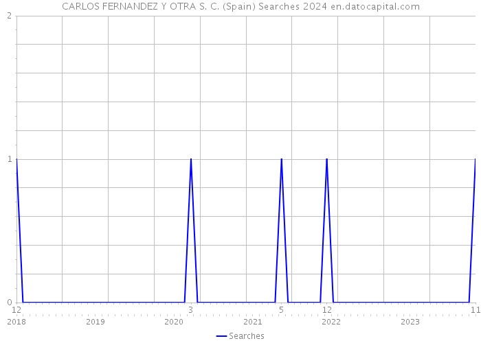 CARLOS FERNANDEZ Y OTRA S. C. (Spain) Searches 2024 