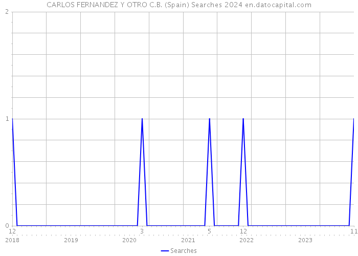 CARLOS FERNANDEZ Y OTRO C.B. (Spain) Searches 2024 