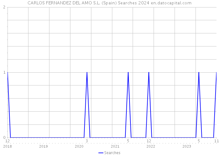 CARLOS FERNANDEZ DEL AMO S.L. (Spain) Searches 2024 