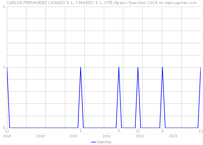 CARLOS FERNANDEZ CASADO S. L. Y MAESIC S. L. UTE (Spain) Searches 2024 