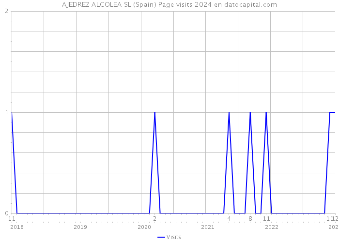 AJEDREZ ALCOLEA SL (Spain) Page visits 2024 
