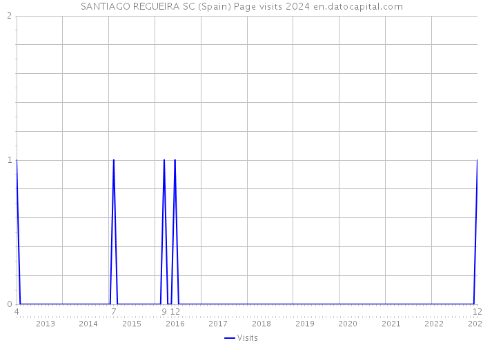 SANTIAGO REGUEIRA SC (Spain) Page visits 2024 