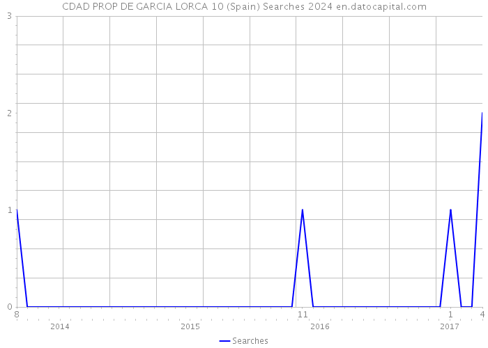CDAD PROP DE GARCIA LORCA 10 (Spain) Searches 2024 