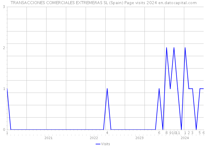  TRANSACCIONES COMERCIALES EXTREMEñAS SL (Spain) Page visits 2024 