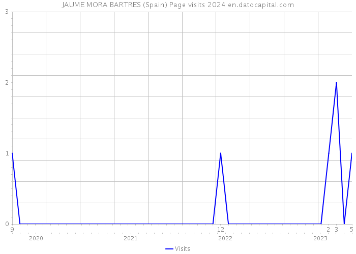 JAUME MORA BARTRES (Spain) Page visits 2024 