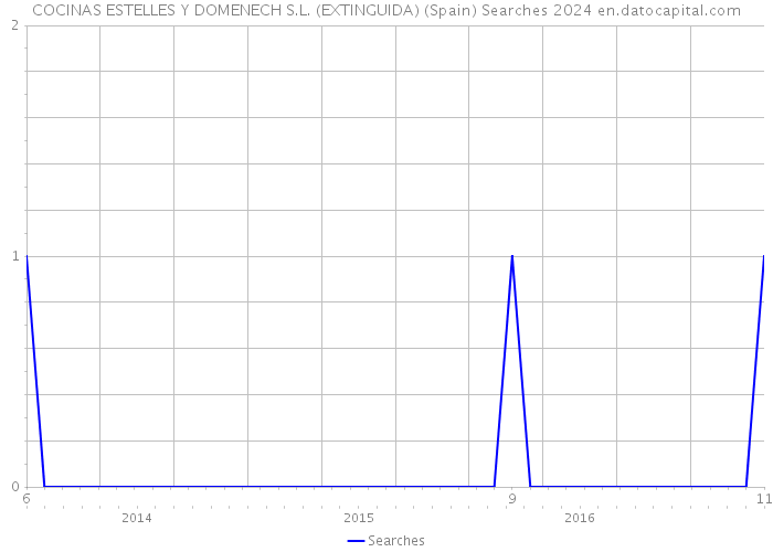 COCINAS ESTELLES Y DOMENECH S.L. (EXTINGUIDA) (Spain) Searches 2024 