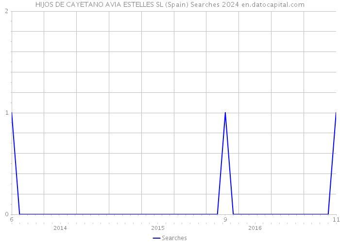 HIJOS DE CAYETANO AVIA ESTELLES SL (Spain) Searches 2024 