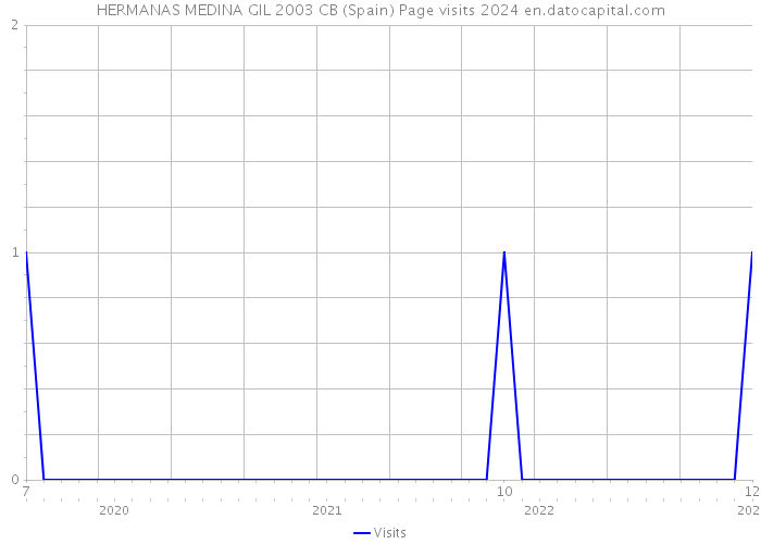 HERMANAS MEDINA GIL 2003 CB (Spain) Page visits 2024 