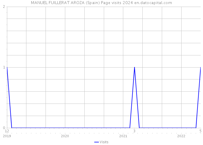 MANUEL FUILLERAT AROZA (Spain) Page visits 2024 
