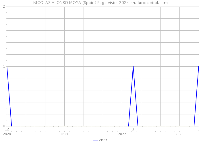 NICOLAS ALONSO MOYA (Spain) Page visits 2024 