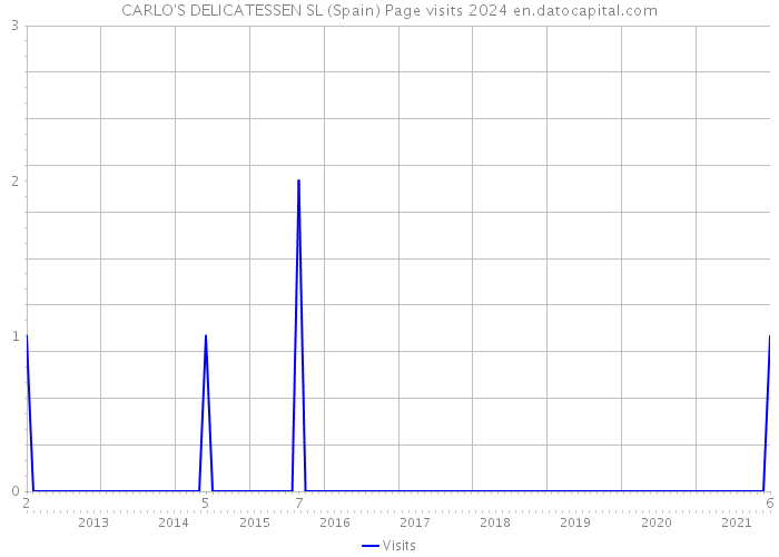 CARLO'S DELICATESSEN SL (Spain) Page visits 2024 