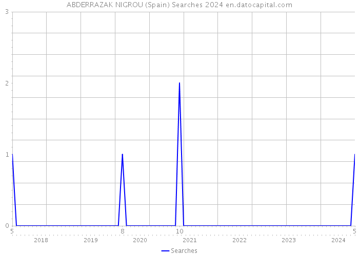 ABDERRAZAK NIGROU (Spain) Searches 2024 
