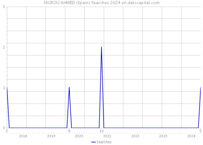 NIGROU AHMED (Spain) Searches 2024 