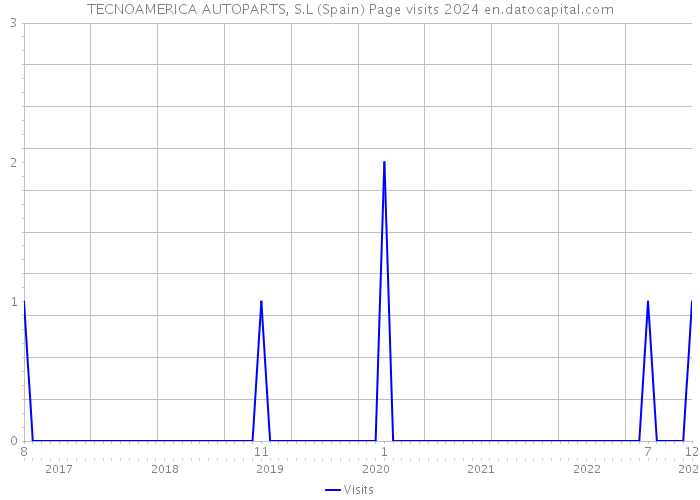 TECNOAMERICA AUTOPARTS, S.L (Spain) Page visits 2024 