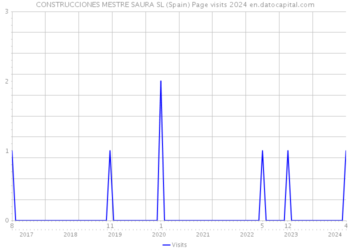 CONSTRUCCIONES MESTRE SAURA SL (Spain) Page visits 2024 