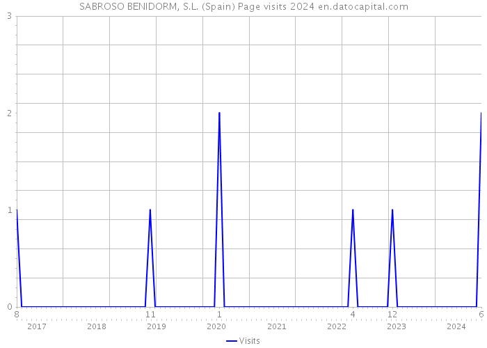 SABROSO BENIDORM, S.L. (Spain) Page visits 2024 