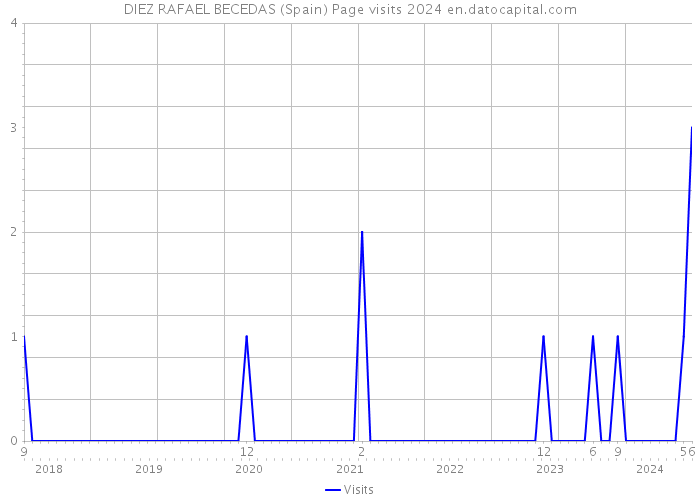 DIEZ RAFAEL BECEDAS (Spain) Page visits 2024 