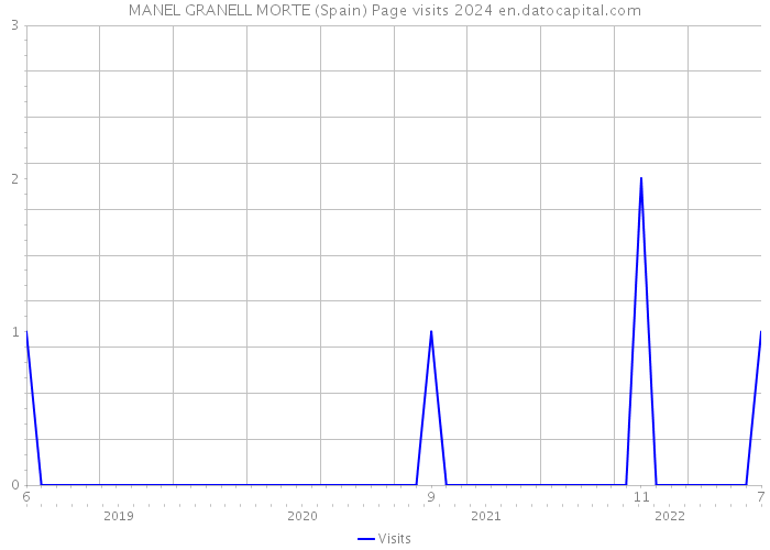 MANEL GRANELL MORTE (Spain) Page visits 2024 