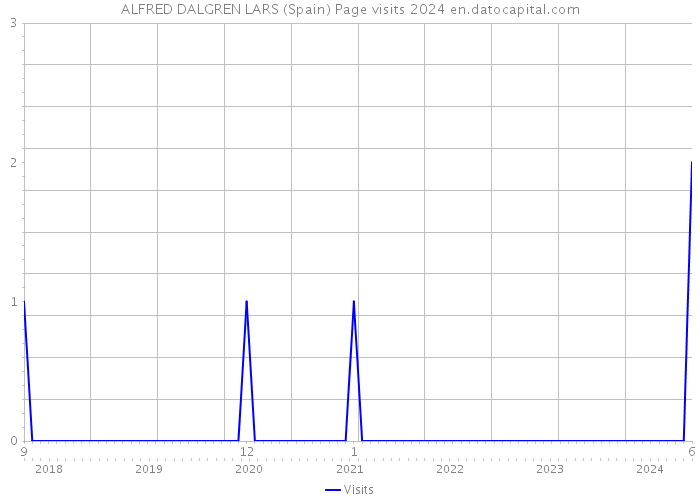 ALFRED DALGREN LARS (Spain) Page visits 2024 