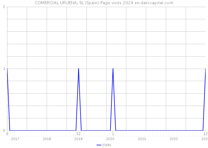 COMERCIAL URUENA, SL (Spain) Page visits 2024 
