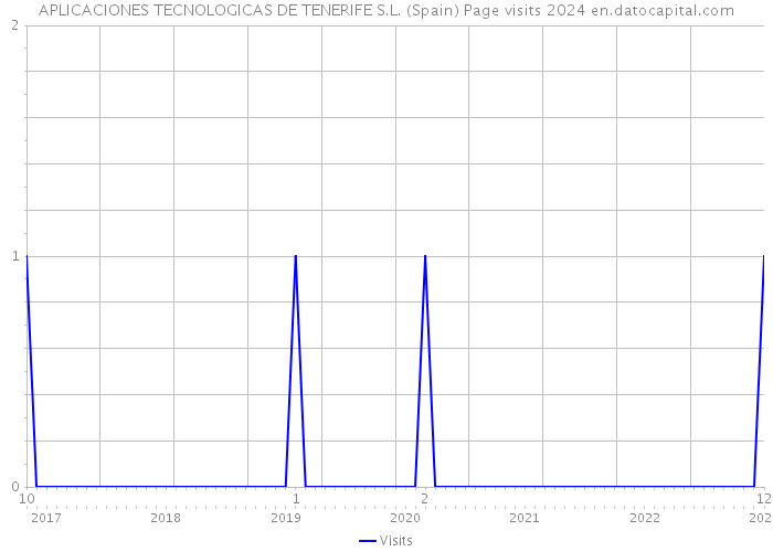 APLICACIONES TECNOLOGICAS DE TENERIFE S.L. (Spain) Page visits 2024 