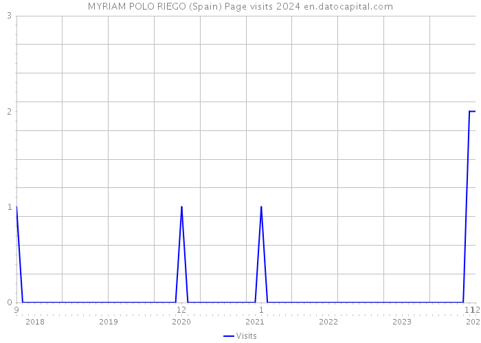 MYRIAM POLO RIEGO (Spain) Page visits 2024 