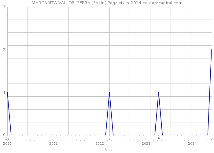 MARGARITA VALLORI SERRA (Spain) Page visits 2024 