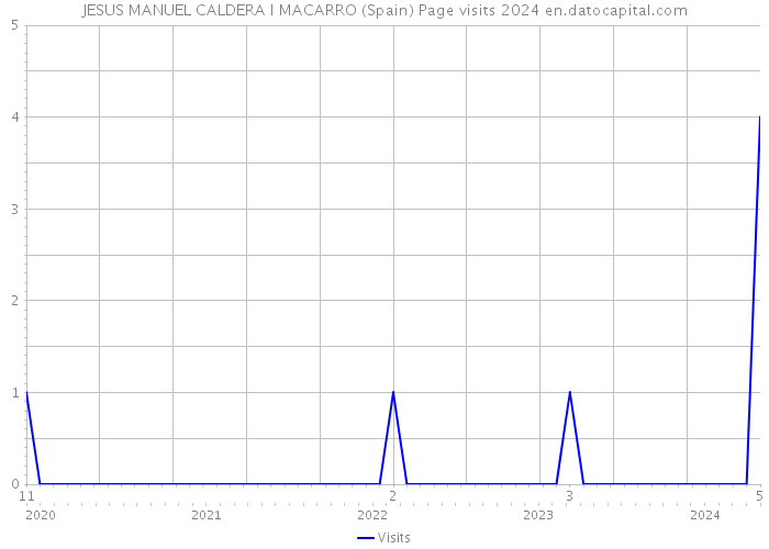 JESUS MANUEL CALDERA I MACARRO (Spain) Page visits 2024 