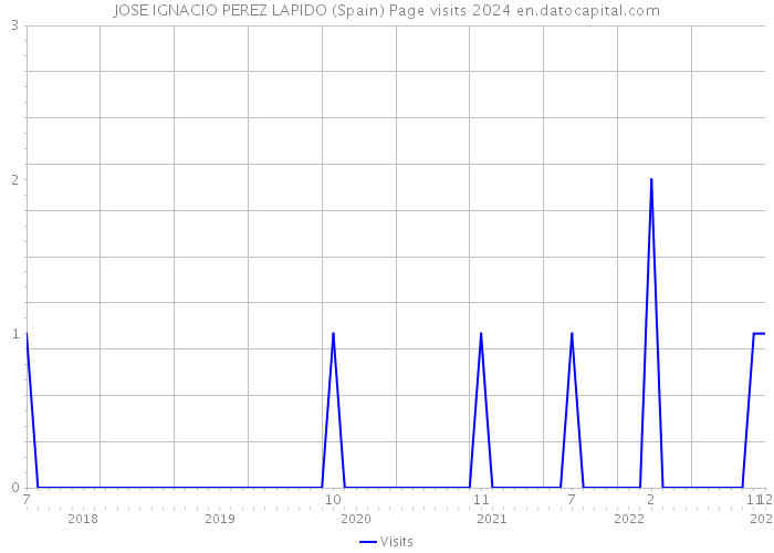 JOSE IGNACIO PEREZ LAPIDO (Spain) Page visits 2024 