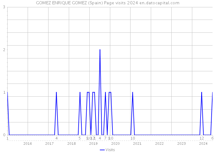 GOMEZ ENRIQUE GOMEZ (Spain) Page visits 2024 