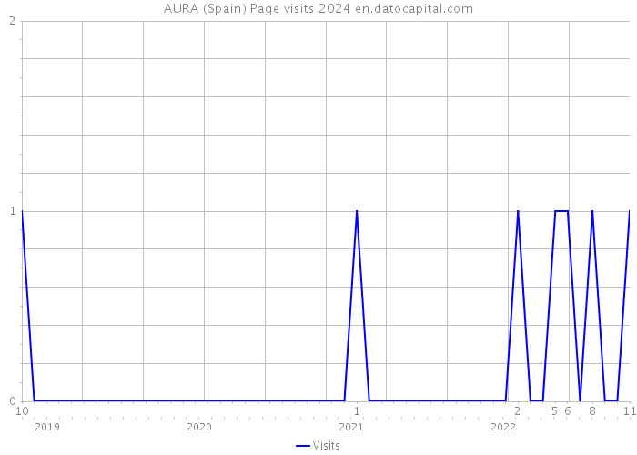 AURA (Spain) Page visits 2024 