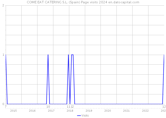 COME EAT CATERING S.L. (Spain) Page visits 2024 