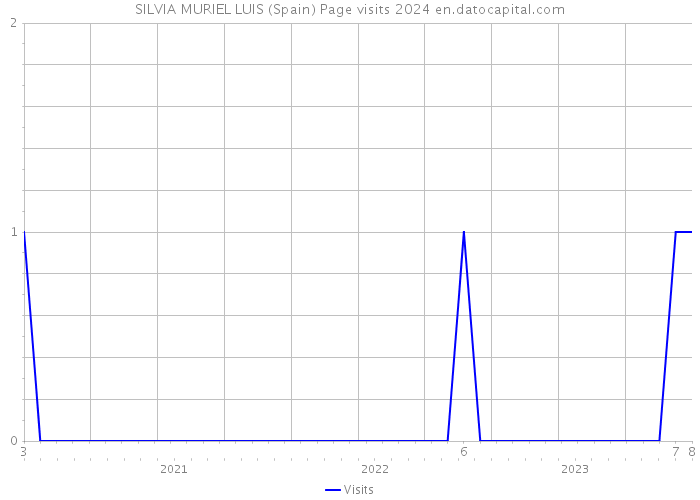 SILVIA MURIEL LUIS (Spain) Page visits 2024 