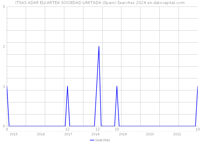 ITSAS ADAR ELKARTEA SOCIEDAD LIMITADA (Spain) Searches 2024 