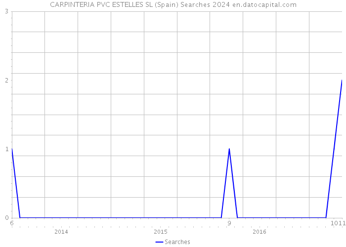 CARPINTERIA PVC ESTELLES SL (Spain) Searches 2024 