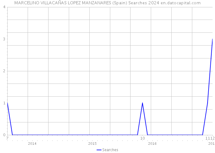 MARCELINO VILLACAÑAS LOPEZ MANZANARES (Spain) Searches 2024 