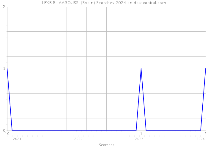 LEKBIR LAAROUSSI (Spain) Searches 2024 