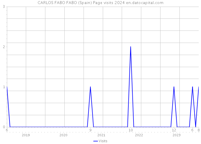 CARLOS FABO FABO (Spain) Page visits 2024 