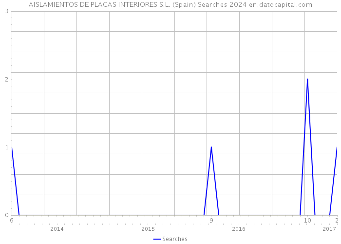 AISLAMIENTOS DE PLACAS INTERIORES S.L. (Spain) Searches 2024 