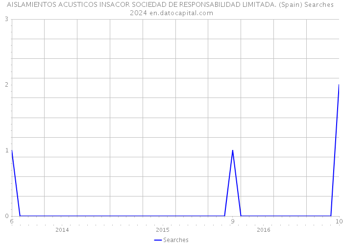 AISLAMIENTOS ACUSTICOS INSACOR SOCIEDAD DE RESPONSABILIDAD LIMITADA. (Spain) Searches 2024 