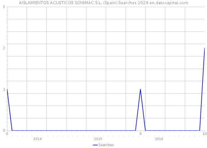 AISLAMIENTOS ACUSTICOS SONIMAC S.L. (Spain) Searches 2024 