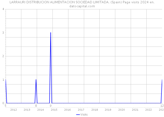 LARRAURI DISTRIBUCION ALIMENTACION SOCIEDAD LIMITADA. (Spain) Page visits 2024 